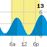 Menantico Creek entrance tide chart for Tuesday, June 13, 2023