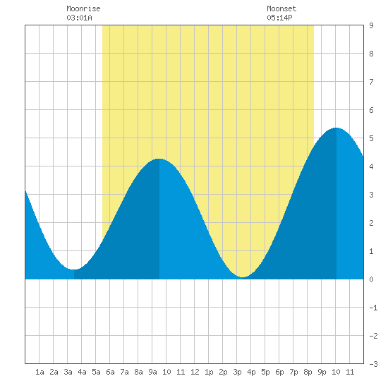 Menantico Creek entrance tide chart for Wednesday, June 14, 2023
