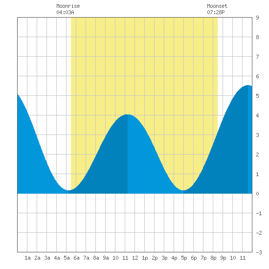 Menantico Creek entrance tide chart for Friday, June 16, 2023