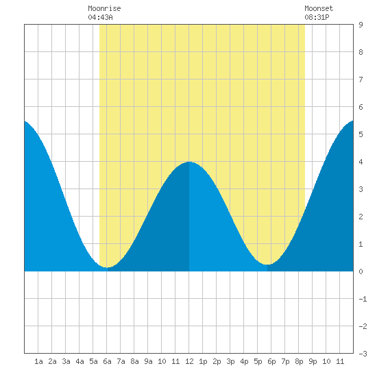 Menantico Creek entrance tide chart for Saturday, June 17, 2023