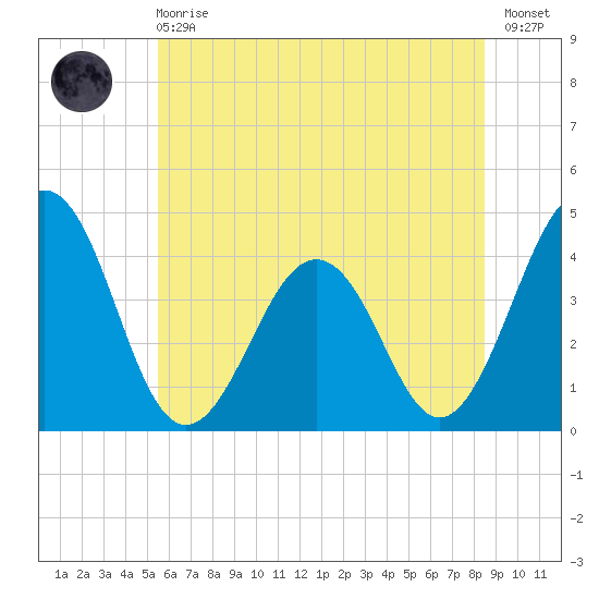 Menantico Creek entrance tide chart for Sunday, June 18, 2023