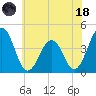 Menantico Creek entrance tide chart for Sunday, June 18, 2023