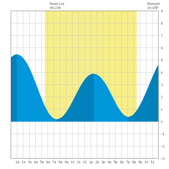 Menantico Creek entrance tide chart for Monday, June 19, 2023