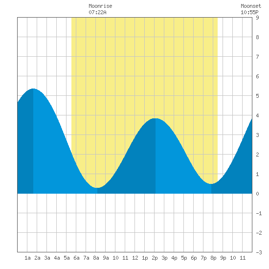 Menantico Creek entrance tide chart for Tuesday, June 20, 2023