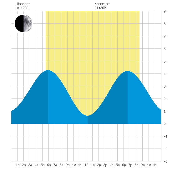 Menantico Creek entrance tide chart for Monday, June 26, 2023