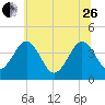Menantico Creek entrance tide chart for Monday, June 26, 2023