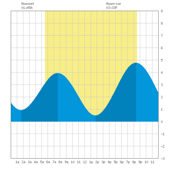Menantico Creek entrance tide chart for Wednesday, June 28, 2023