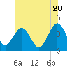 Menantico Creek entrance tide chart for Wednesday, June 28, 2023