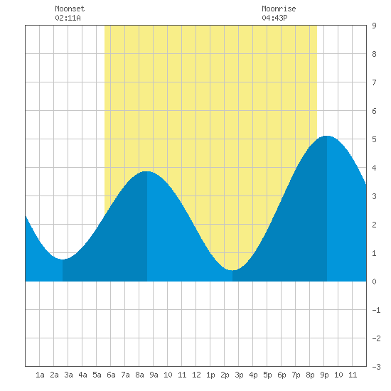 Menantico Creek entrance tide chart for Thursday, June 29, 2023
