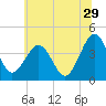 Menantico Creek entrance tide chart for Thursday, June 29, 2023
