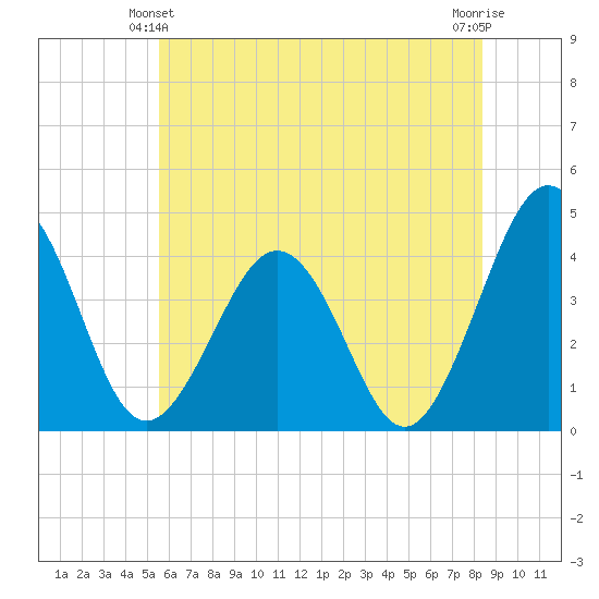 Menantico Creek entrance tide chart for Friday, June 2, 2023