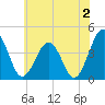 Menantico Creek entrance tide chart for Friday, June 2, 2023