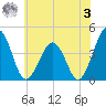 Menantico Creek entrance tide chart for Saturday, June 3, 2023