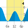 Menantico Creek entrance tide chart for Sunday, June 4, 2023