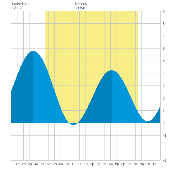 Menantico Creek entrance tide chart for Thursday, June 8, 2023
