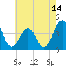 Menantico Creek entrance tide chart for Friday, July 14, 2023