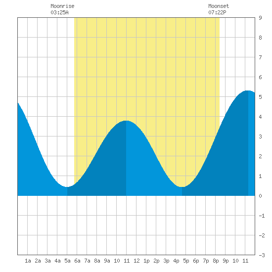 Menantico Creek entrance tide chart for Saturday, July 15, 2023