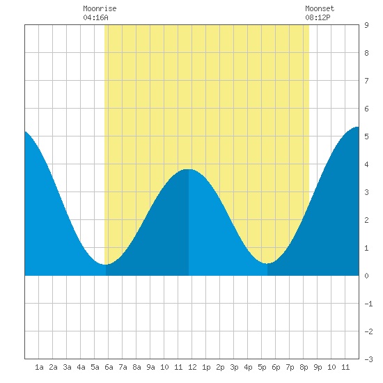 Menantico Creek entrance tide chart for Sunday, July 16, 2023