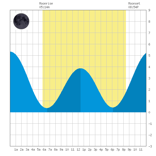 Menantico Creek entrance tide chart for Monday, July 17, 2023