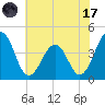 Menantico Creek entrance tide chart for Monday, July 17, 2023