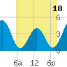 Menantico Creek entrance tide chart for Tuesday, July 18, 2023