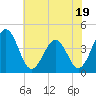 Menantico Creek entrance tide chart for Wednesday, July 19, 2023