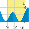 Menantico Creek entrance tide chart for Saturday, July 1, 2023