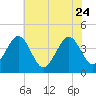 Menantico Creek entrance tide chart for Monday, July 24, 2023