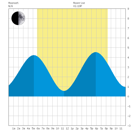 Menantico Creek entrance tide chart for Tuesday, July 25, 2023