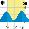 Menantico Creek entrance tide chart for Tuesday, July 25, 2023
