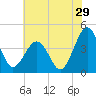 Menantico Creek entrance tide chart for Saturday, July 29, 2023