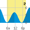 Menantico Creek entrance tide chart for Sunday, July 2, 2023