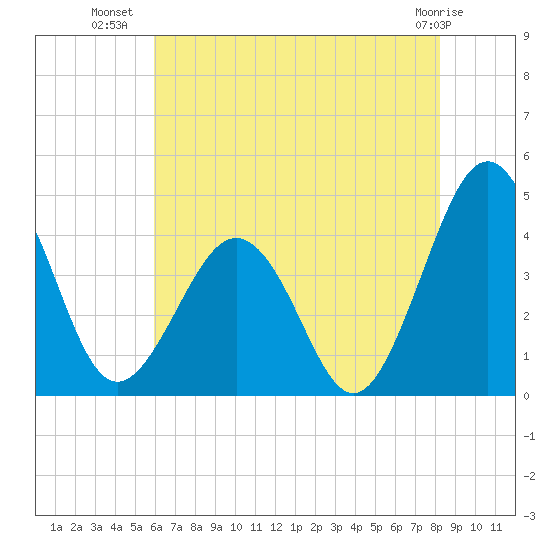 Menantico Creek entrance tide chart for Sunday, July 30, 2023
