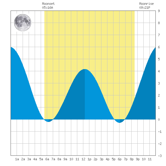 Menantico Creek entrance tide chart for Monday, July 3, 2023