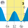 Menantico Creek entrance tide chart for Monday, July 3, 2023