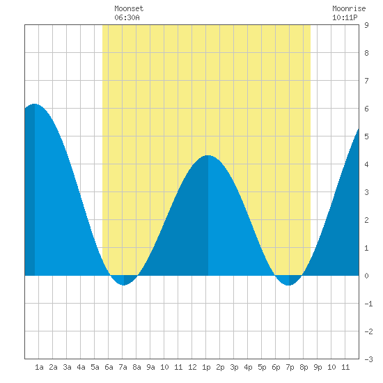 Menantico Creek entrance tide chart for Tuesday, July 4, 2023