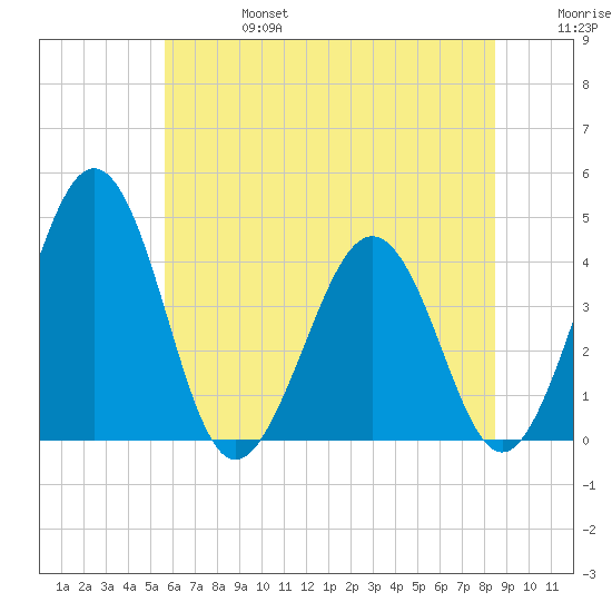 Menantico Creek entrance tide chart for Thursday, July 6, 2023