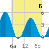 Menantico Creek entrance tide chart for Thursday, July 6, 2023