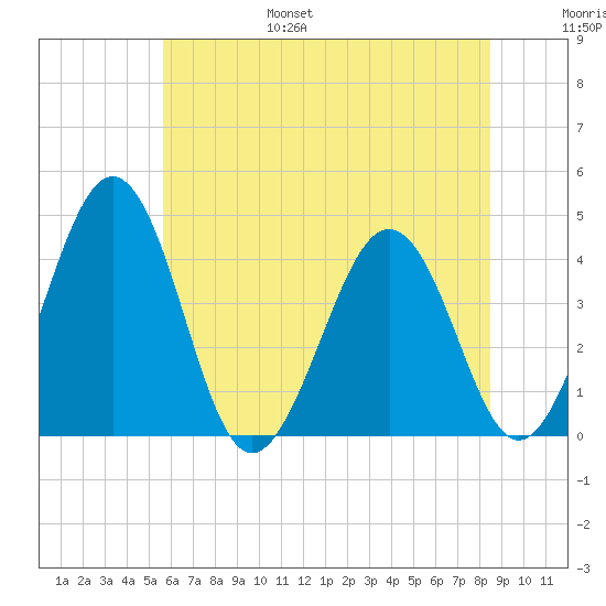 Menantico Creek entrance tide chart for Friday, July 7, 2023