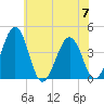 Menantico Creek entrance tide chart for Friday, July 7, 2023