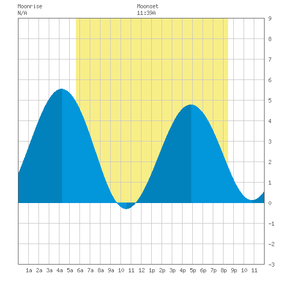 Menantico Creek entrance tide chart for Saturday, July 8, 2023