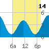 Menantico Creek entrance tide chart for Monday, August 14, 2023