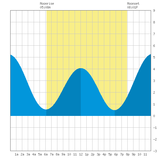 Menantico Creek entrance tide chart for Tuesday, August 15, 2023