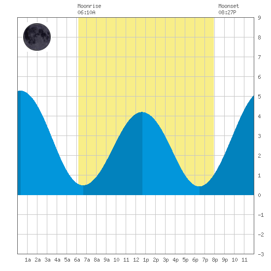 Menantico Creek entrance tide chart for Wednesday, August 16, 2023