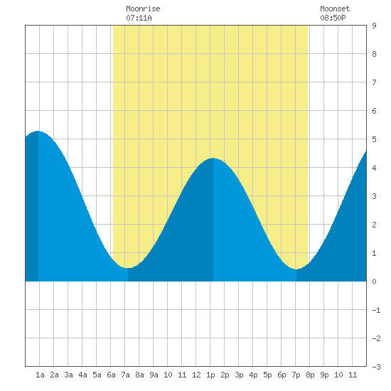 Menantico Creek entrance tide chart for Thursday, August 17, 2023