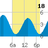 Menantico Creek entrance tide chart for Friday, August 18, 2023