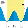 Menantico Creek entrance tide chart for Tuesday, August 1, 2023