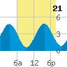 Menantico Creek entrance tide chart for Monday, August 21, 2023