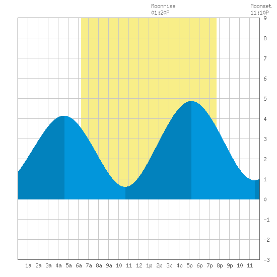 Menantico Creek entrance tide chart for Wednesday, August 23, 2023