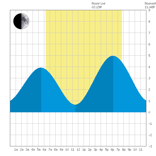 Menantico Creek entrance tide chart for Thursday, August 24, 2023
